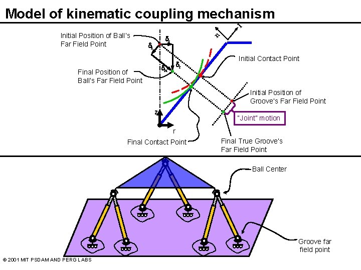 l Model of kinematic coupling mechanism dr dl n Initial Position of Ball’s Far