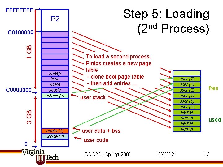 Step 5: Loading (2 nd Process) FFFF P 2 1 GB C 0400000 user