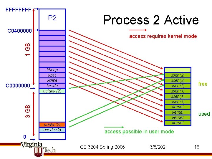 FFFF P 2 Process 2 Active C 0400000 1 GB access requires kernel mode