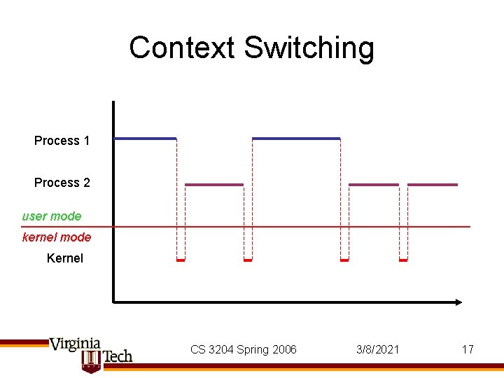 Context Switching Process 1 Process 2 user mode kernel mode Kernel CS 3204 Spring