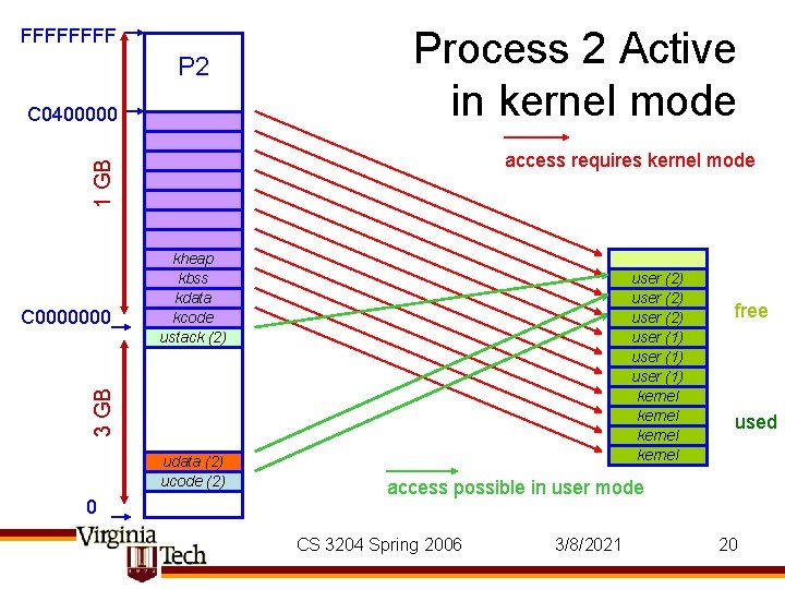 FFFF P 2 C 0400000 Process 2 Active in kernel mode 1 GB access