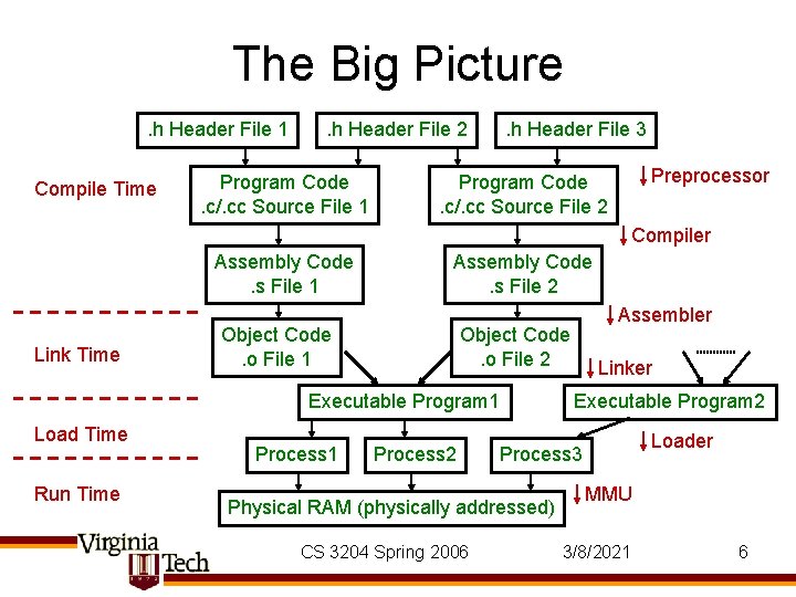 The Big Picture. h Header File 1 Compile Time . h Header File 2