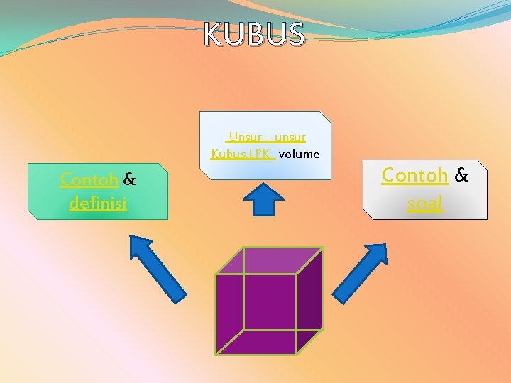 KUBUS Unsur – unsur Kubus, LPK volume Contoh & definisi Contoh & soal 