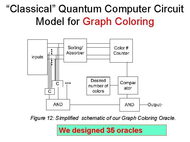 “Classical” Quantum Computer Circuit Model for Graph Coloring Figure 12: Simplified schematic of our