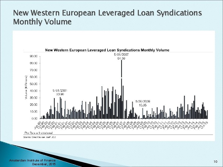 New Western European Leveraged Loan Syndications Monthly Volume Amsterdam Institute of Finance December, 2015