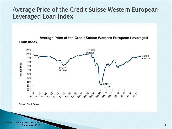 Average Price of the Credit Suisse Western European Leveraged Loan Index Amsterdam Institute of