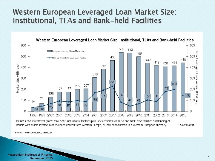 Western European Leveraged Loan Market Size: Institutional, TLAs and Bank-held Facilities Amsterdam Institute of