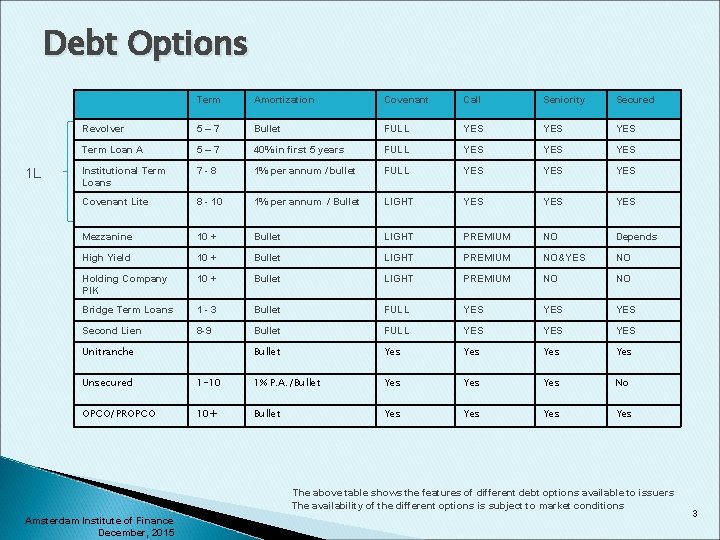 Debt Options 1 L Term Amortization Covenant Call Seniority Secured Revolver 5– 7 Bullet