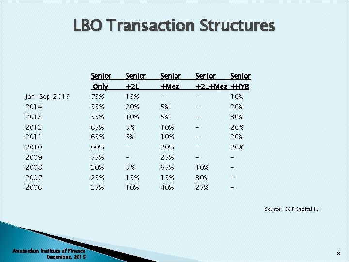 LBO Transaction Structures Jan-Sep 2015 2014 2013 2012 2011 2010 2009 2008 2007 2006