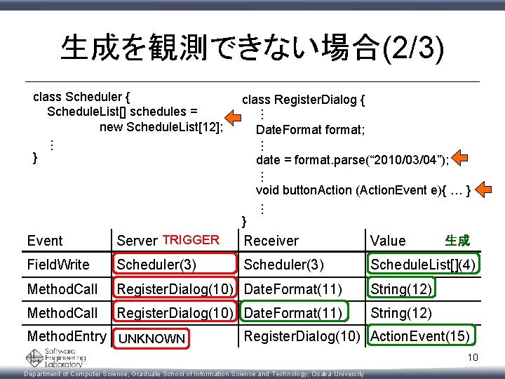 生成を観測できない場合(2/3) Date. Format format; … … } class Register. Dialog { … class Scheduler