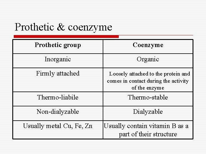Prothetic & coenzyme Prothetic group Coenzyme Inorganic Organic Firmly attached Loosely attached to the