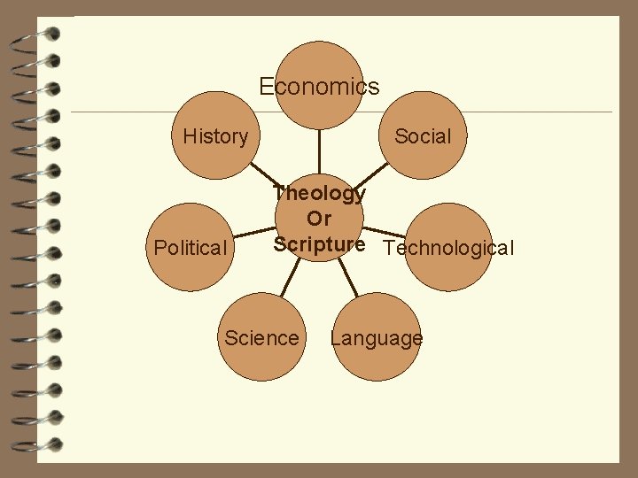Economics History Political Social Theology Or Scripture Technological Science Language 