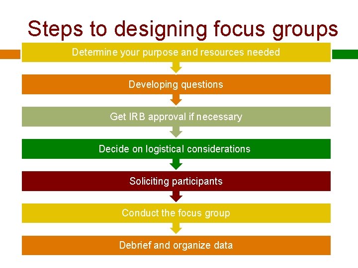 Steps to designing focus groups Determine your purpose and resources needed Developing questions Get