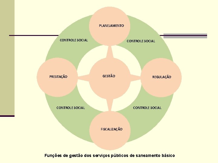 PLANEJAMENTO CONTROLE SOCIAL PRESTAÇÃO CONTROLE SOCIAL GESTÃO CONTROLE SOCIAL REGULAÇÃO CONTROLE SOCIAL FISCALIZAÇÃO Funções