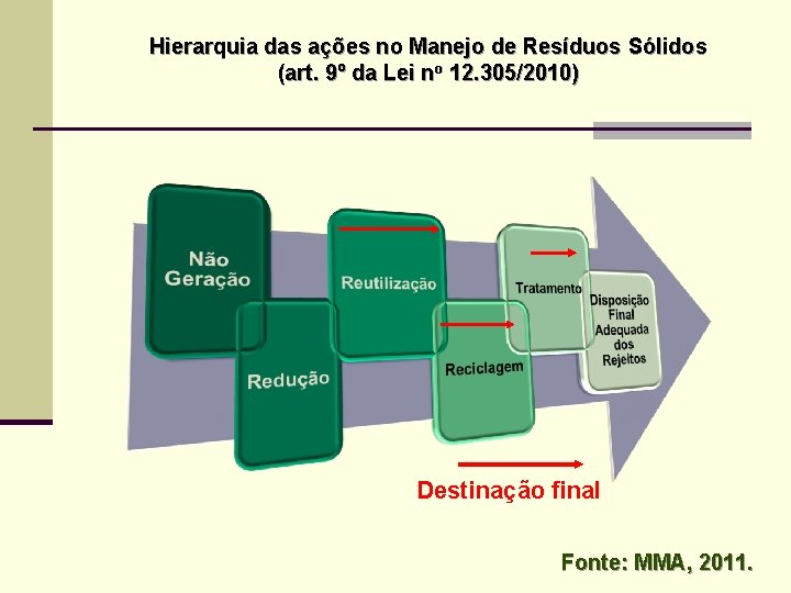 Hierarquia das ações no Manejo de Resíduos Sólidos (art. 9º da Lei no 12.