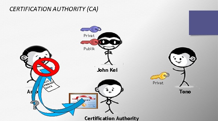 CERTIFICATION AUTHORITY (CA) Privat Publik John Kei Privat Anto Tono Certification Authority 