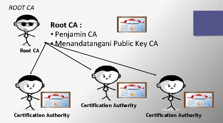 ROOT CA Root CA : • Penjamin CA • Menandatangani Public Key CA Certification