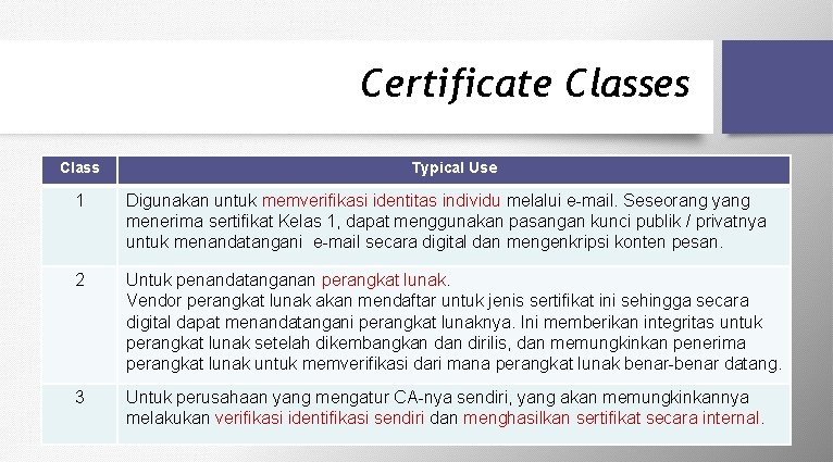 Certificate Classes Class Typical Use 1 Digunakan untuk memverifikasi identitas individu melalui e-mail. Seseorang