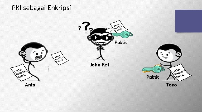 PKI sebagai Enkripsi Public John Kei Privat Public Anto Tono 