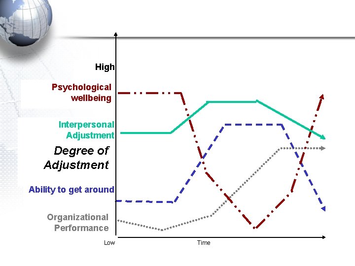 High Psychological wellbeing Interpersonal Adjustment Degree of Adjustment Ability to get around Organizational Performance