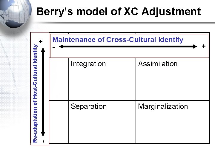 Berry’s model of XC Adjustment - Re-adaptation of Host-Cultural Identity Integration Assimilation Separation Marginalization