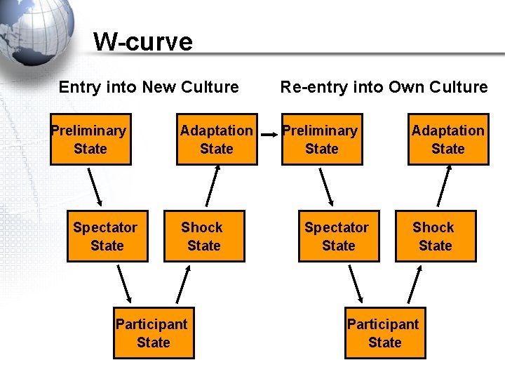 W-curve Entry into New Culture Preliminary State Spectator State Adaptation State Shock State Participant