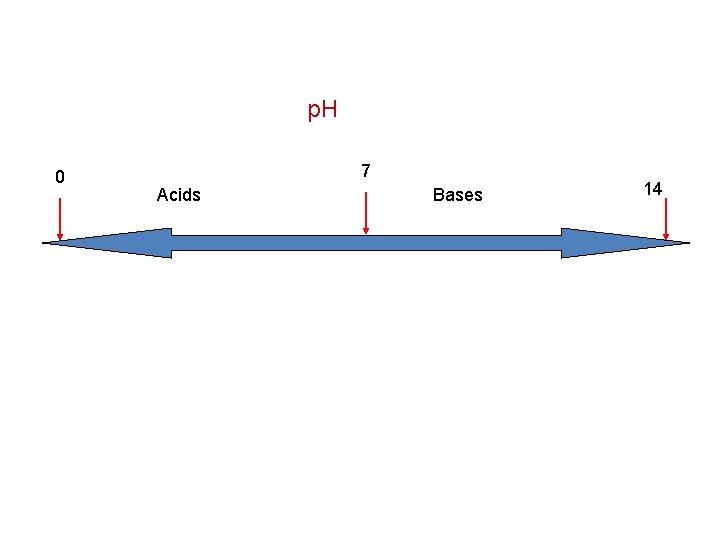 p. H 0 7 Acids Bases 14 