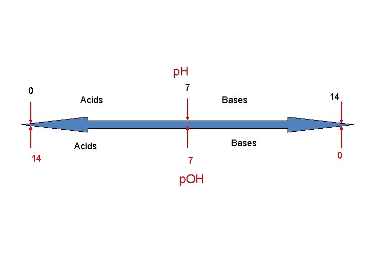 p. H 0 7 Acids Bases Acids 14 14 7 p. OH 0 