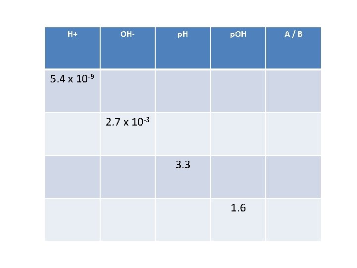 H+ OH- p. H p. OH 5. 4 x 10 -9 2. 7 x