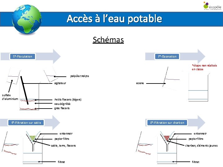 Accès à l’eau potable Schémas 5°-Floculation 7°-Ozonation *étape non réalisée en classe polyélectrolyte agitateur