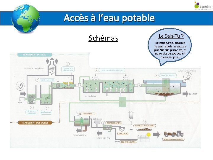 Accès à l’eau potable Schémas Le Sais-Tu ? La station d’épuration de Tougas nettoie