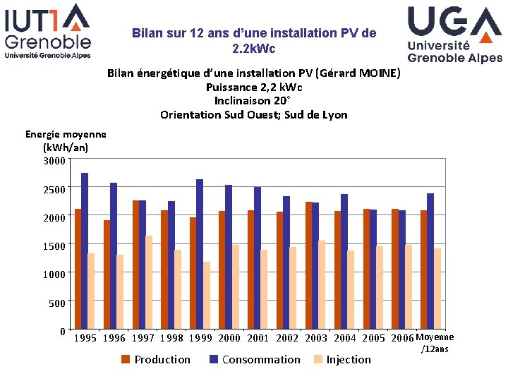 Bilan sur 12 ans d’une installation PV de 2. 2 k. Wc Bilan énergétique