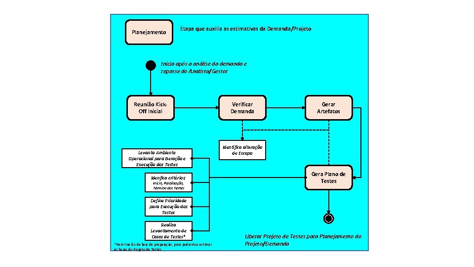 Planejamento Etapa que auxilia as estimativas da Demanda/Projeto Inicia após a análise da demanda