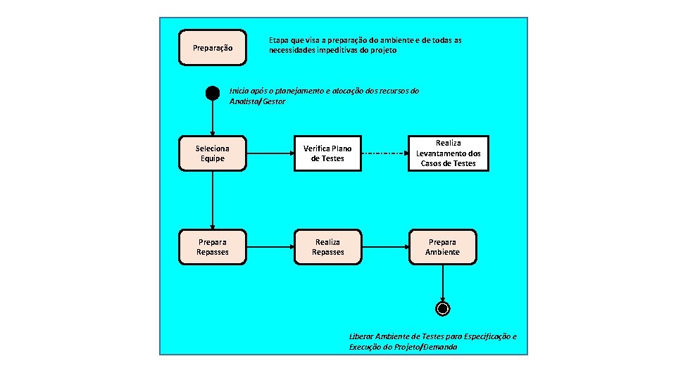 Preparação Etapa que visa a preparação do ambiente e de todas as necessidades impeditivas