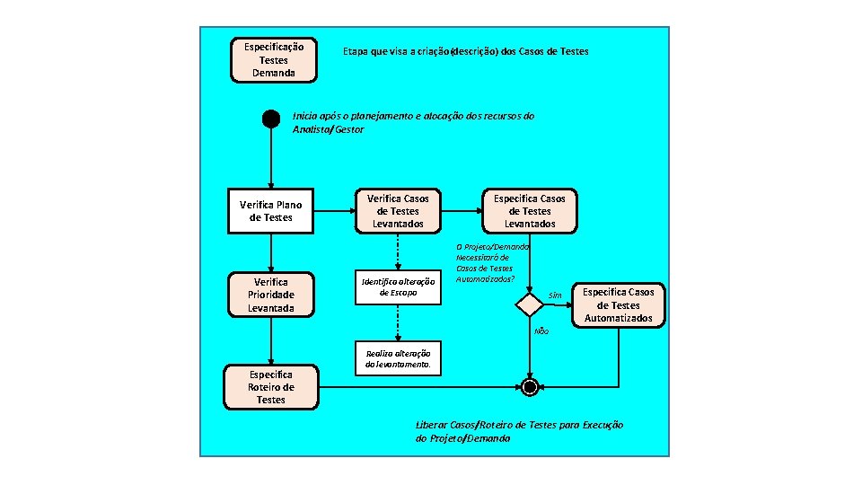 Especificação Testes Demanda Etapa que visa a criação(descrição) dos Casos de Testes Inicia após