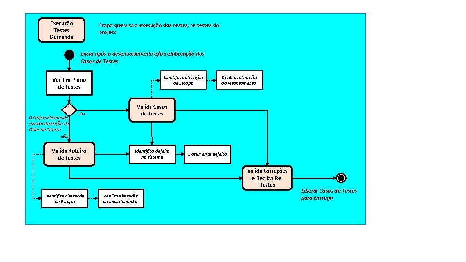 Execução Testes Demanda Etapa que visa a execução dos testes, re-testes do projeto Inicia