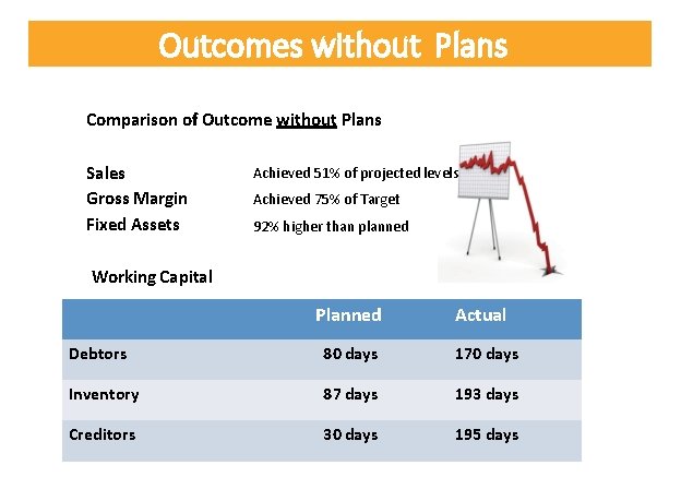 Outcomes without Plans Comparison of Outcome without Plans Sales Gross Margin Fixed Assets Achieved