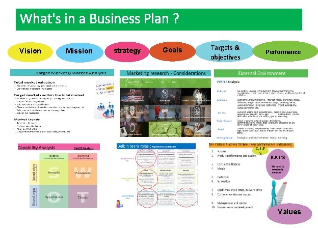 What's in a Business Plan ? Vision Mission strategy Goals Targets & objectives Performance