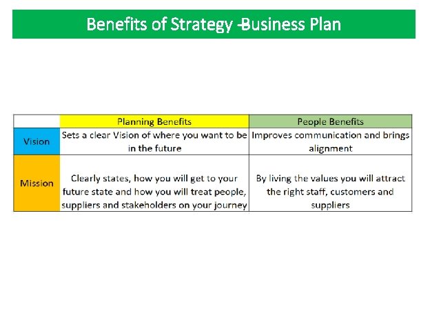 Benefits of Strategy ‐‐‐Business Plan 