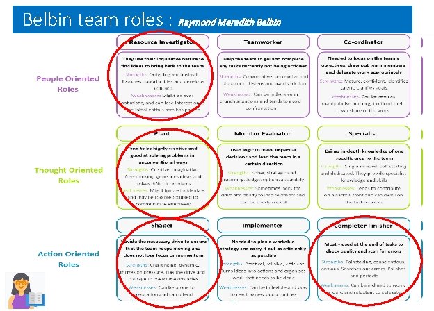 Belbin team roles : Raymond Meredith Belbin 