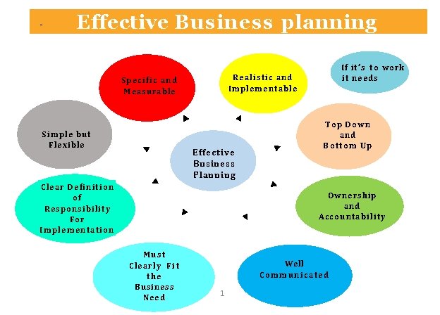 Effective Business planning Realistic and Implementable Specific and Measurable Simple but Flexible If it’s Effective Business planning Realistic and Implementable Specific and Measurable Simple but Flexible If it’s