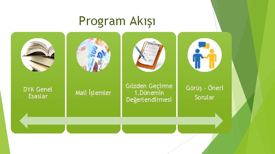 Program Akışı DYK Genel Esaslar Mali İşlemler Gözden Geçirme 1. Dönemin Değerlendirmesi Görüş -