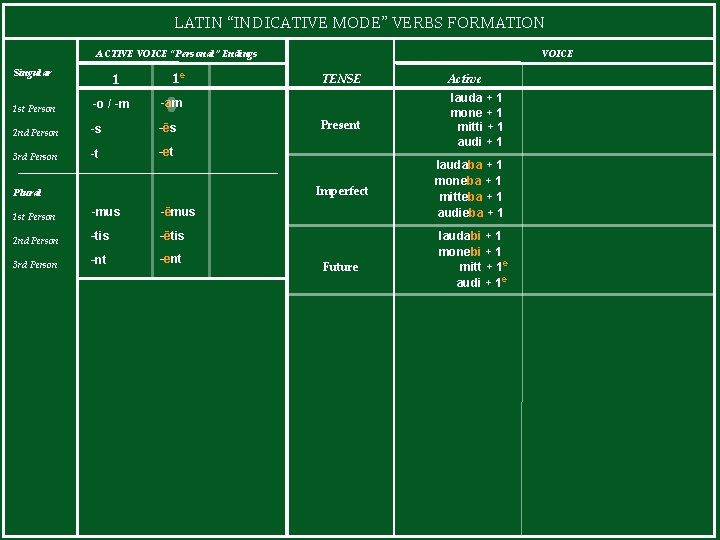 LATIN “INDICATIVE MODE” VERBS FORMATION ACTIVE VOICE “Personal” Endings Singular 1 1 e 1
