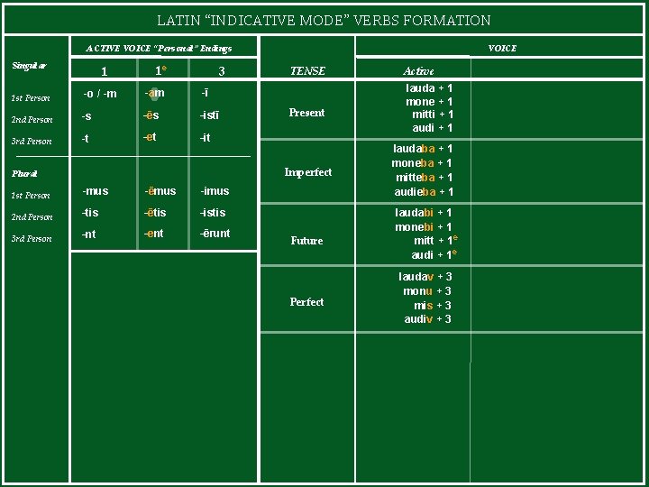 LATIN “INDICATIVE MODE” VERBS FORMATION ACTIVE VOICE “Personal” Endings Singular 1 1 e 3