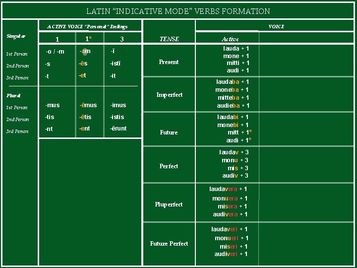 LATIN “INDICATIVE MODE” VERBS FORMATION ACTIVE VOICE “Personal” Endings Singular 1 1 e 3