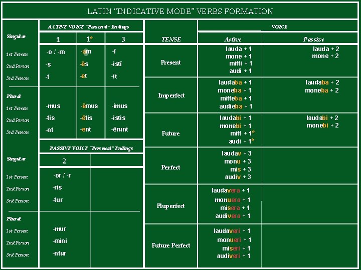 LATIN “INDICATIVE MODE” VERBS FORMATION ACTIVE VOICE “Personal” Endings Singular 1 e 1 3