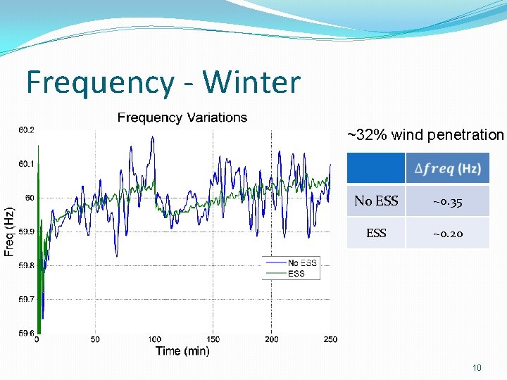 Frequency - Winter ~32% wind penetration No ESS ~0. 35 ESS ~0. 20 10