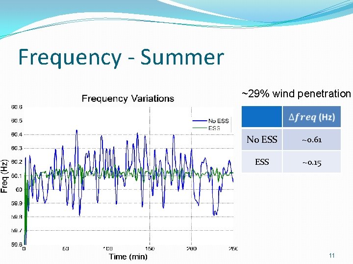 Frequency - Summer ~29% wind penetration No ESS ~0. 61 ESS ~0. 15 11