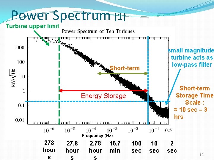 Power Spectrum [1] Turbine upper limit small magnitude turbine acts as low-pass filter Short-term