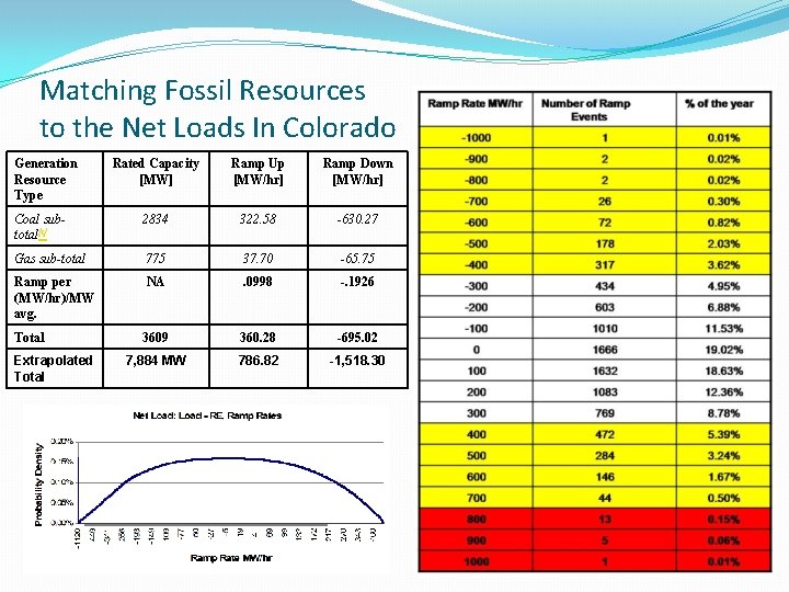 Matching Fossil Resources to the Net Loads In Colorado Generation Resource Type Rated Capacity